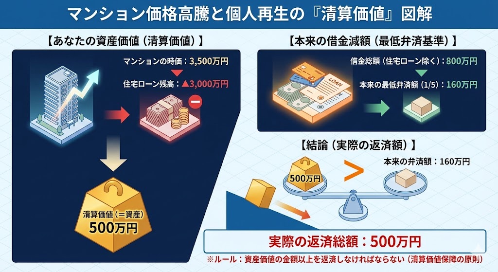 清算価値保障の原則の図解