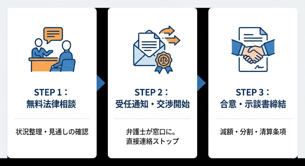 STEP1相談、STEP2交渉、STEP3解決の3ステップフロー図
